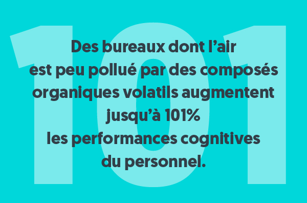 Des bureaux dont l'air est peu pollué par des composés organiques volatils augmentent jusqu'à 101% les performances cognitives du personnel